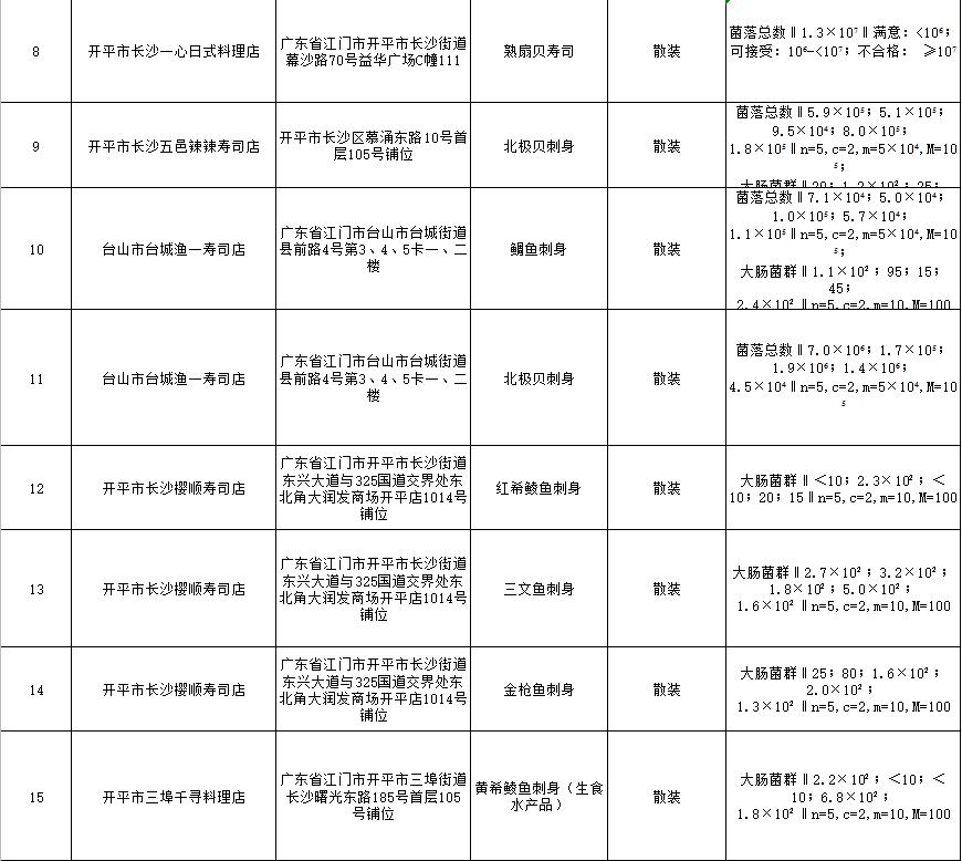 广州江门食品检测费用的相关图片